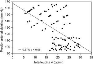 Correlación entre concentraciones de interleucina 4 y presión arterial sistólica.