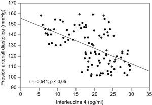 Correlación entre concentraciones de interleucina 4 y presión arterial diastólica.
