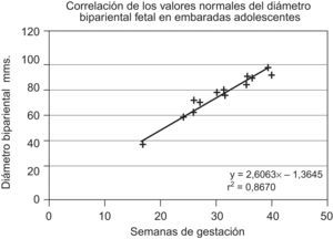 Correlación de los valores del diámetro biparietal fetal en embarazadas adolescentes.