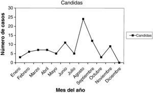 Distribución mensual de infección por Candida.