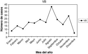 Distribución mensual de infección por vaginosis bacteriana.