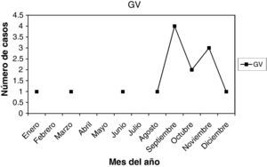 Distribución mensual de infección por Gardnerella vaginalis.