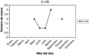 Distribución mensual de infección por Candida + vaginosis bacteriana.