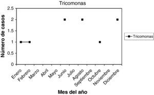 Distribución mensual de infección por trichomonas.