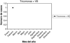 Distribución mensual de infección por trichomonas + vaginosis bacteriana.