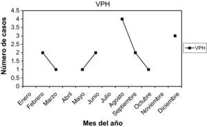 Distribución mensual de infección por virus del papiloma humano (VPH).