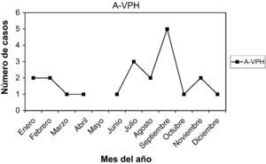 Distribución mensual de infección con antecedentes de virus del papiloma humano (VPH).