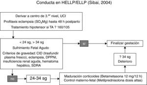 Conducta en HELLP/ELLP (Conducta en HELLP/ELLP Sibai, 2004).