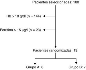 Flow chart de las pacientes incluidas en el estudio.