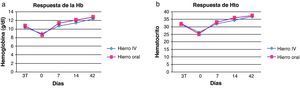 Evolución de la hemoglobina (a) y hematocrito (b) en ambos grupos a lo largo del estudio.