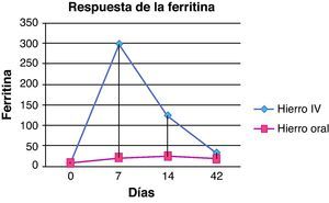 Evolución de la ferritina en ambos grupos a lo largo del estudio.