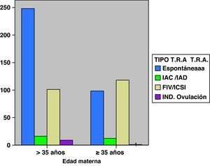Tipo y porcentaje de las técnicas de reproducción asistida.