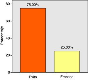 Resultado del tratamiento con MTX.