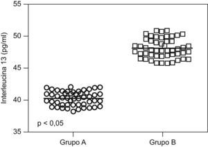Concentraciones de interleucina-13.