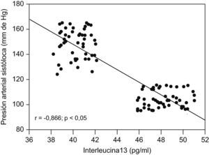 Correlación entre concentraciones de interleucina-13 y presión arterial sistólica.