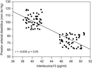 Correlación entre concentraciones de interleucina-13 y presión arterial diastólica.