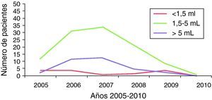 Número de pacientes con los diferentes rangos de volumen espermático durante el periodo 2005-2010.