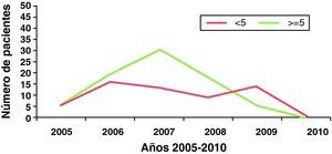 Número de pacientes con los diferentes rangos de REM (recuento de espermatozoides móviles) durante el periodo 2005-2010.