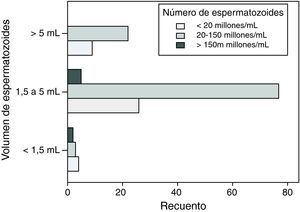 Relación entre el número de espermatozoides (millones/mL) y volumen de espermático (mL).