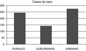 Casos de CACU.