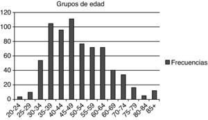 Grupos de edad.