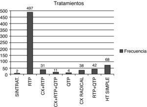 Tratamiento.