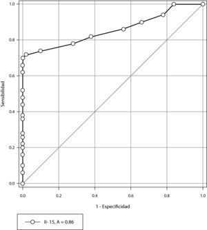 Curva operador-receptor para interleucina-15 para el diagnóstico de preeclampsia.