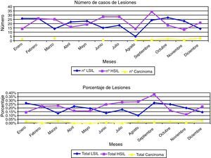 LSIL- HSIL- Carcinoma.