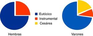 Diferencias entre género–tipo de parto.