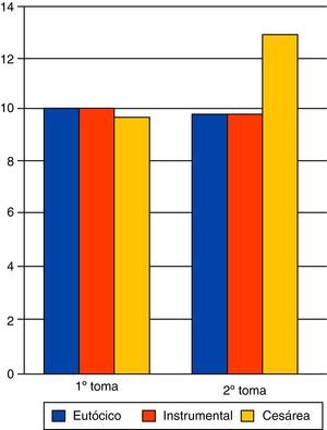 Relación niveles ácido láctico y parto distócico.