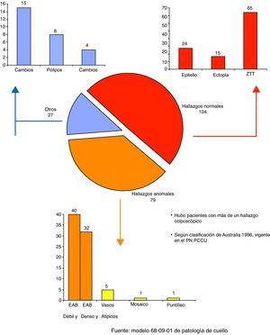 Distribución de las pacientes según imágenes colposcópicas en la primera consulta.