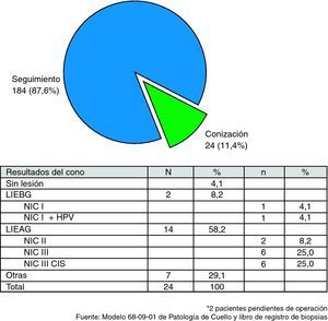 Distribución de las pacientes según conducta tomada y diagnóstico histológico de la biopsia del cono.