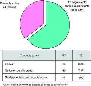 Distribución de las pacientes según el estado final al concluir el período de estudio.