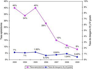 Evolución de la tasa de episiotomías y de desgarros graves de periné (desgarros de iii y iv grado) entre los años 2003-2009. Test de tendencia para la tasa de episiotomía (X2=191, p<0,001). Test de tendencia para la tasa de desgarros graves de periné (X2=3,47, p=0,32).