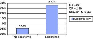 Incidencia de desgarro de iii/iv grado según se realice o no episiotomía. Regresión logística multivariante con las variables: macrosomía y paridad como cofactores.