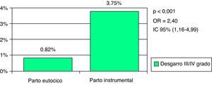 Incidencia de desgarro de iii/iv grado en los partos eutócicos e instrumentales. Regresión logística multivariante con las variables: macrosomía, paridad y realización de episiotomía como cofactores.
