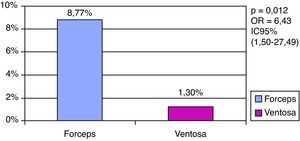 Incidencia de desgarro iii/iv grado según tipo de parto instrumental. Regresión logística multivariante con las variables: macrosomía, paridad y realización de episiotomía como cofactores.
