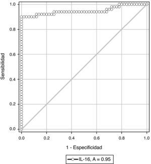 Curva operador-receptor para interleucina-16 para el diagnóstico de preeclampsia.