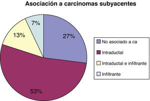 Gráfico de asociación a carcinomas subyacentes.