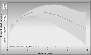 Modelo GAM. Relación entre PAPP-A y peso fetal.