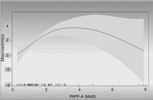 Modelo GAM. Relación entre PAPP-A y riesgo de «ser macrosómico».