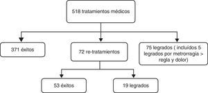 Análisis descriptivo de la conducta terapéutica.