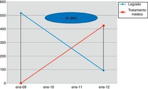Reducción del número de legrados.