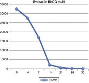 Evolución de la gonadotropina coriónica humana beta (β-HCG) desde el diagnóstico hasta su negativización.