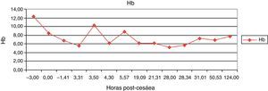 Monitorización analítica de la hemoglobina.
