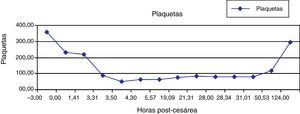 Monitorización de las plaquetas durante las primeras horas y días del puerperio.