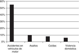 Causas más frecuentes de traumatismos en la gestante (Oxford y Ludmig, 2009)14.