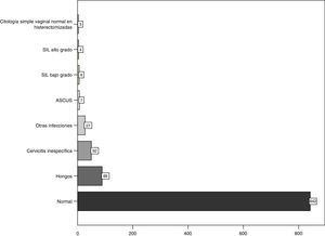Resultados de las citologías.