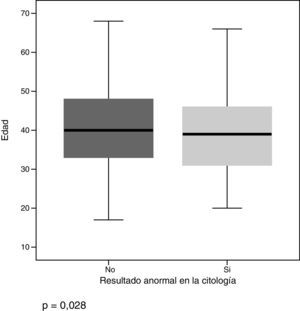 Relación entre hallazgo de resultados anormales en la citología y edad.