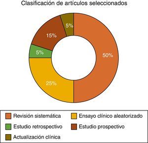 Tipos de artículos seleccionados.